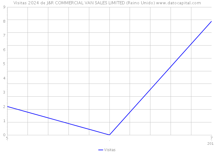 Visitas 2024 de J&R COMMERCIAL VAN SALES LIMITED (Reino Unido) 