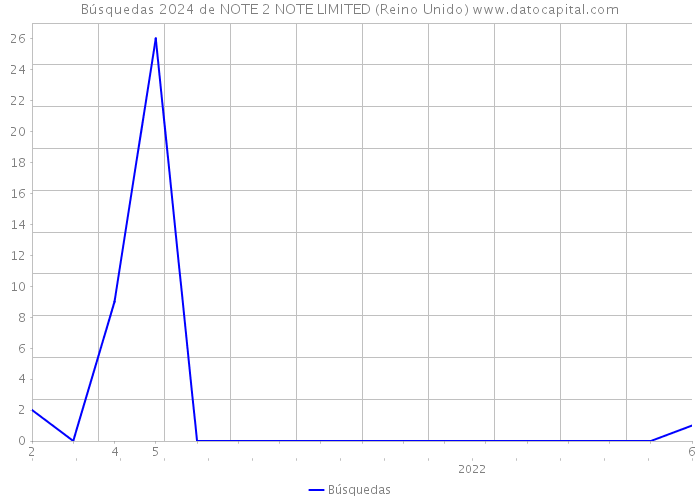 Búsquedas 2024 de NOTE 2 NOTE LIMITED (Reino Unido) 