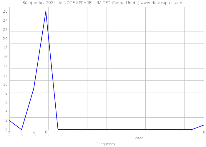 Búsquedas 2024 de NOTE APPAREL LIMITED (Reino Unido) 