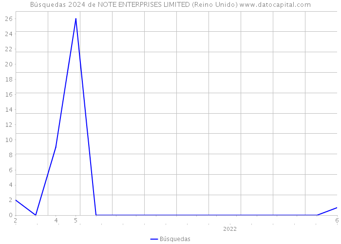 Búsquedas 2024 de NOTE ENTERPRISES LIMITED (Reino Unido) 