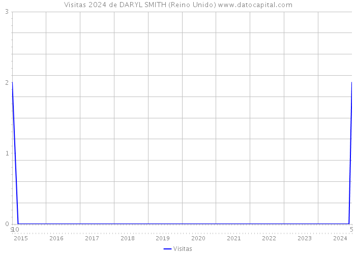 Visitas 2024 de DARYL SMITH (Reino Unido) 