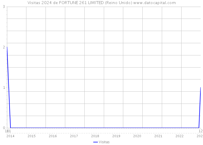 Visitas 2024 de FORTUNE 261 LIMITED (Reino Unido) 