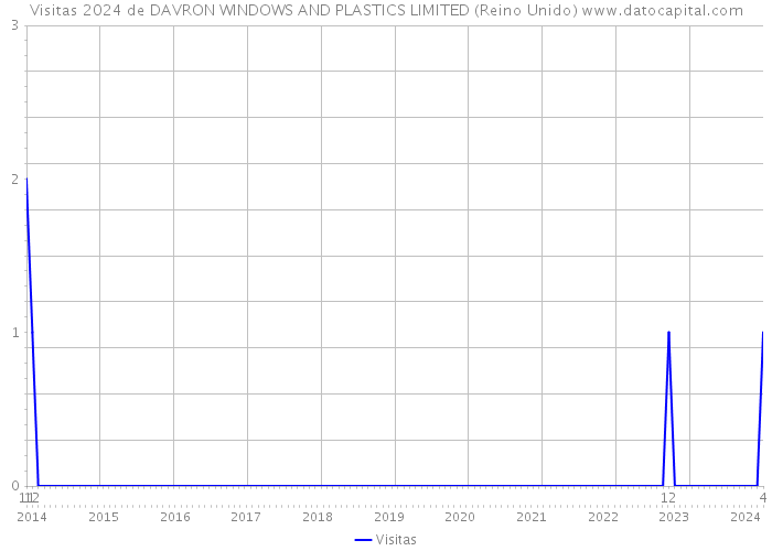 Visitas 2024 de DAVRON WINDOWS AND PLASTICS LIMITED (Reino Unido) 