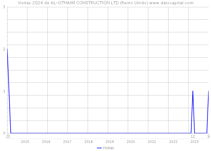 Visitas 2024 de AL-OTHAIM CONSTRUCTION LTD (Reino Unido) 