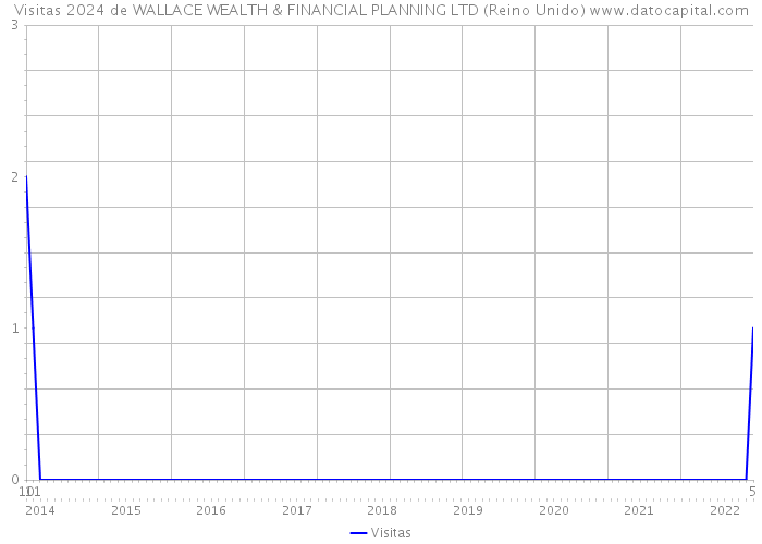 Visitas 2024 de WALLACE WEALTH & FINANCIAL PLANNING LTD (Reino Unido) 