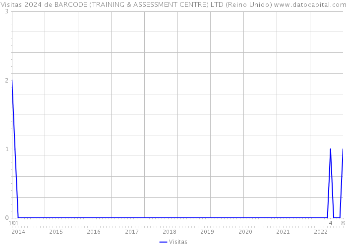 Visitas 2024 de BARCODE (TRAINING & ASSESSMENT CENTRE) LTD (Reino Unido) 