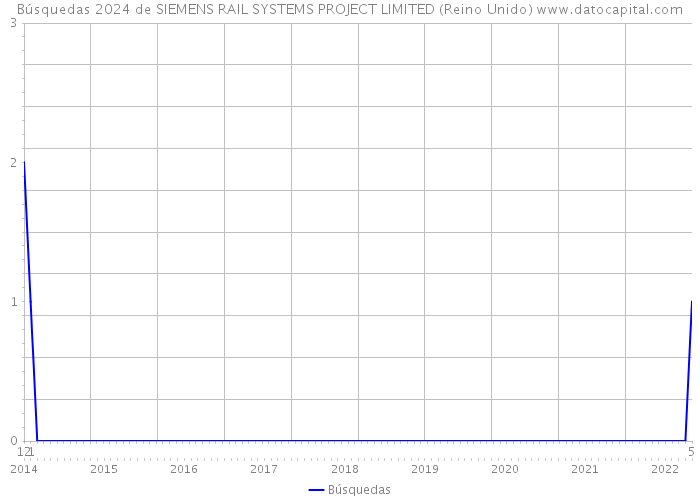 Búsquedas 2024 de SIEMENS RAIL SYSTEMS PROJECT LIMITED (Reino Unido) 