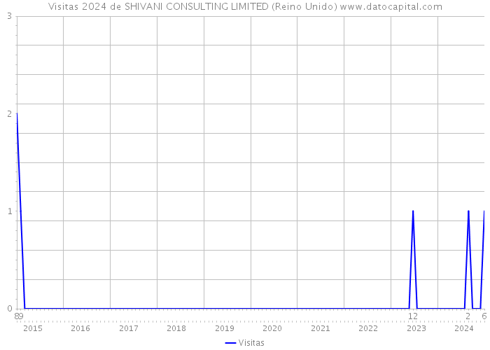 Visitas 2024 de SHIVANI CONSULTING LIMITED (Reino Unido) 