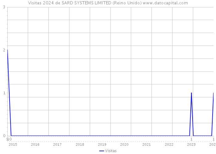 Visitas 2024 de SARD SYSTEMS LIMITED (Reino Unido) 