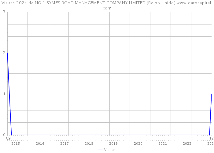 Visitas 2024 de NO.1 SYMES ROAD MANAGEMENT COMPANY LIMITED (Reino Unido) 