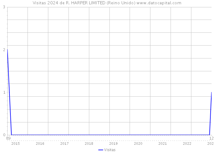 Visitas 2024 de R. HARPER LIMITED (Reino Unido) 