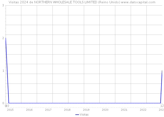 Visitas 2024 de NORTHERN WHOLESALE TOOLS LIMITED (Reino Unido) 