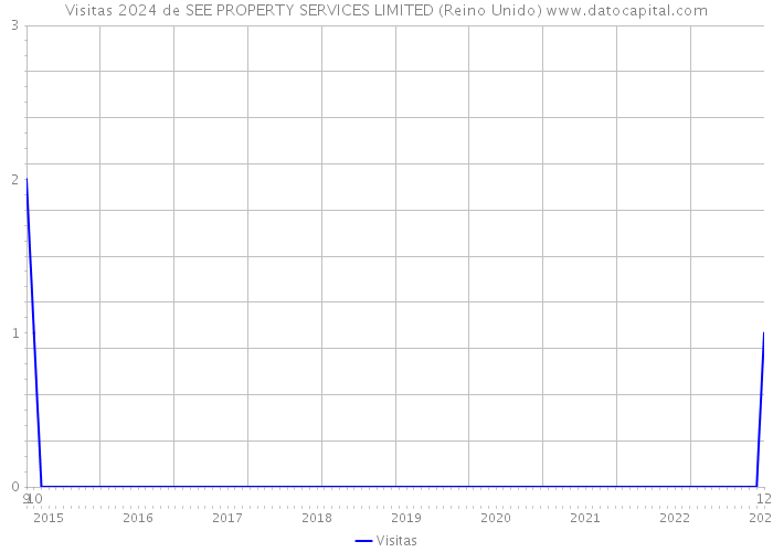 Visitas 2024 de SEE PROPERTY SERVICES LIMITED (Reino Unido) 