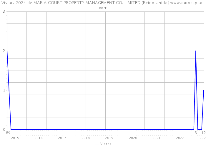 Visitas 2024 de MARIA COURT PROPERTY MANAGEMENT CO. LIMITED (Reino Unido) 