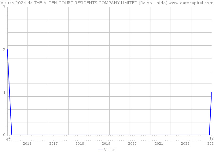 Visitas 2024 de THE ALDEN COURT RESIDENTS COMPANY LIMITED (Reino Unido) 