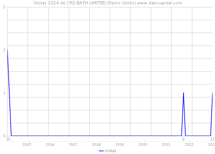 Visitas 2024 de CRD BATH LIMITED (Reino Unido) 