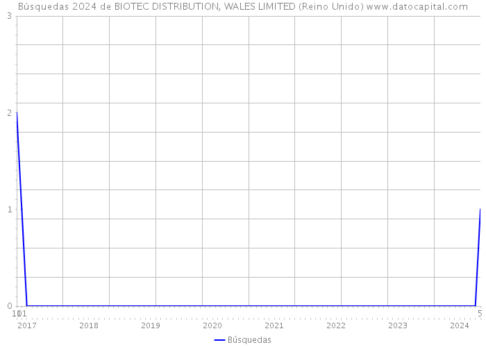 Búsquedas 2024 de BIOTEC DISTRIBUTION, WALES LIMITED (Reino Unido) 