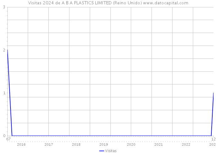 Visitas 2024 de A B A PLASTICS LIMITED (Reino Unido) 