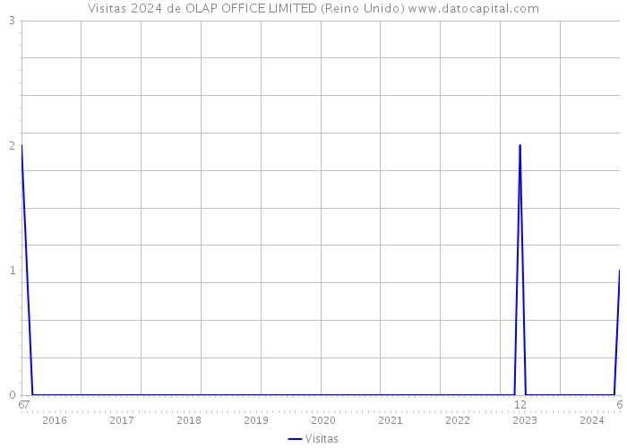 Visitas 2024 de OLAP OFFICE LIMITED (Reino Unido) 