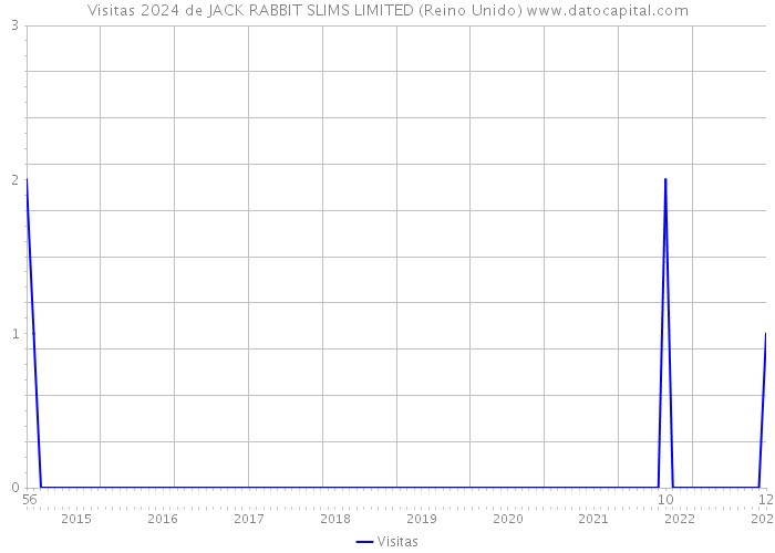 Visitas 2024 de JACK RABBIT SLIMS LIMITED (Reino Unido) 