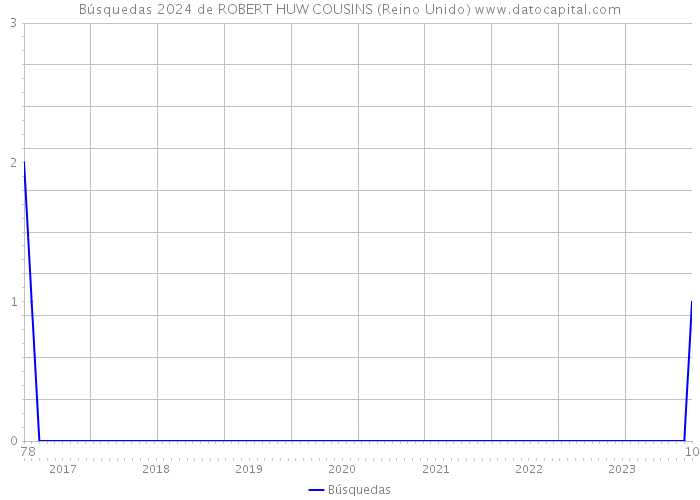 Búsquedas 2024 de ROBERT HUW COUSINS (Reino Unido) 