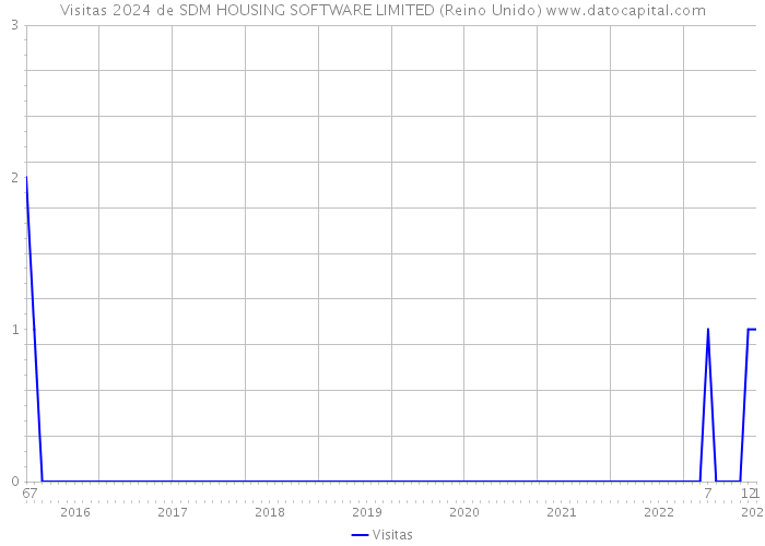 Visitas 2024 de SDM HOUSING SOFTWARE LIMITED (Reino Unido) 