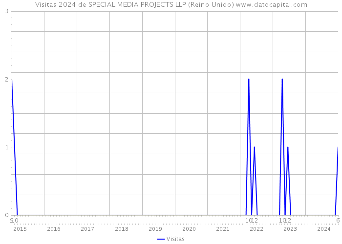 Visitas 2024 de SPECIAL MEDIA PROJECTS LLP (Reino Unido) 