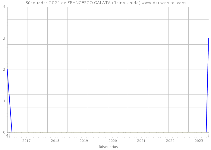 Búsquedas 2024 de FRANCESCO GALATA (Reino Unido) 