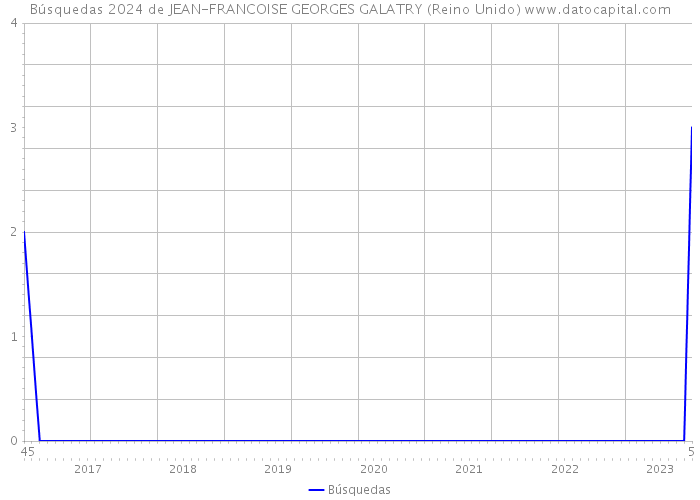 Búsquedas 2024 de JEAN-FRANCOISE GEORGES GALATRY (Reino Unido) 