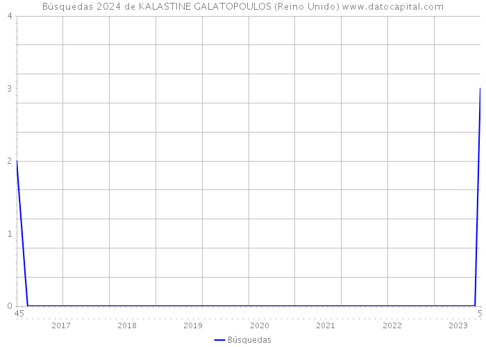 Búsquedas 2024 de KALASTINE GALATOPOULOS (Reino Unido) 