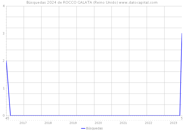 Búsquedas 2024 de ROCCO GALATA (Reino Unido) 