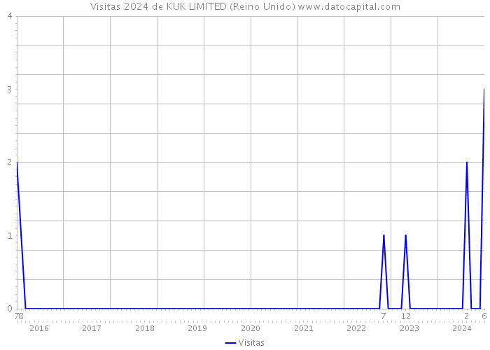 Visitas 2024 de KUK LIMITED (Reino Unido) 