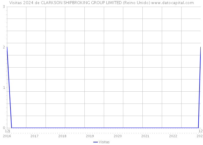 Visitas 2024 de CLARKSON SHIPBROKING GROUP LIMITED (Reino Unido) 