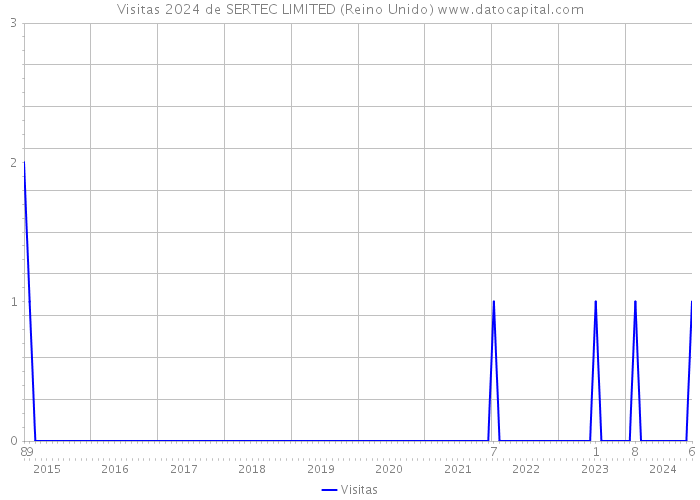 Visitas 2024 de SERTEC LIMITED (Reino Unido) 