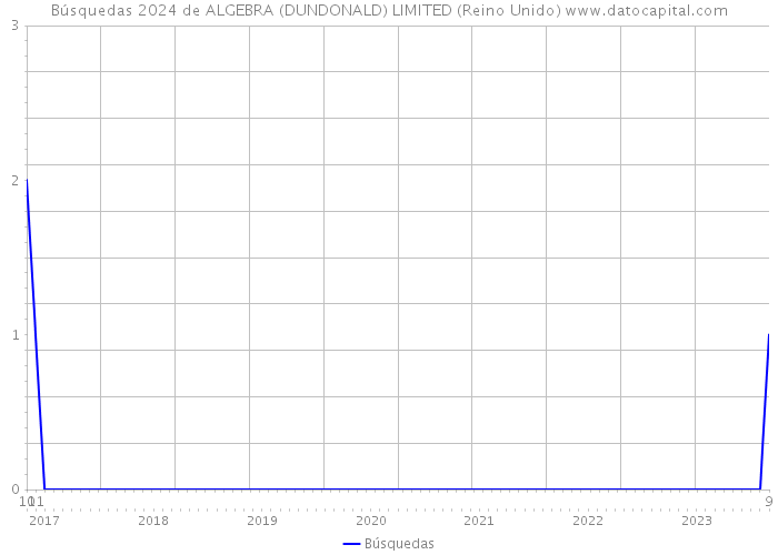 Búsquedas 2024 de ALGEBRA (DUNDONALD) LIMITED (Reino Unido) 