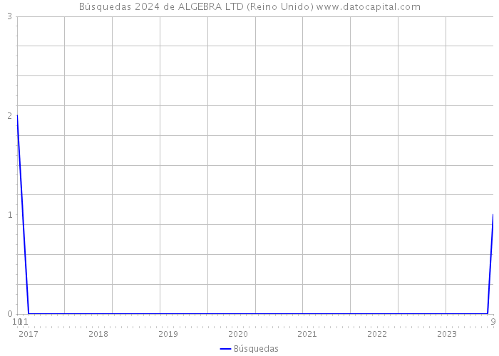 Búsquedas 2024 de ALGEBRA LTD (Reino Unido) 