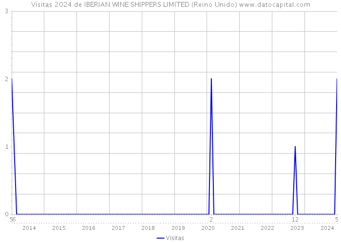 Visitas 2024 de IBERIAN WINE SHIPPERS LIMITED (Reino Unido) 