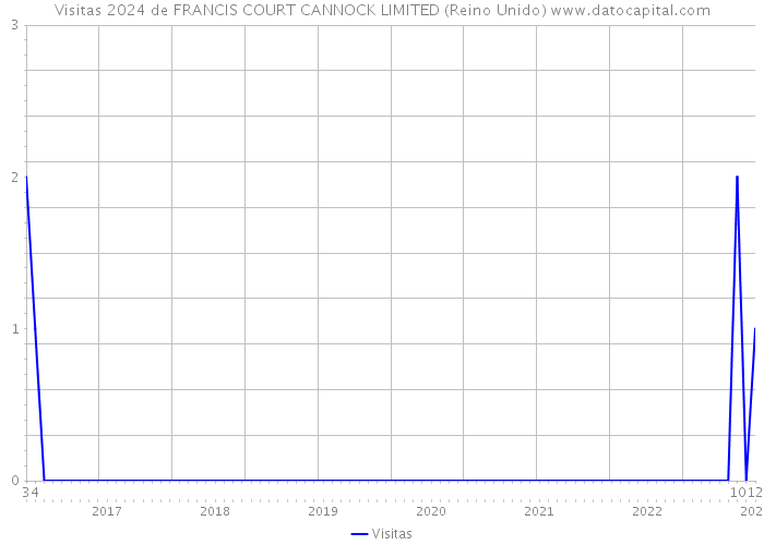 Visitas 2024 de FRANCIS COURT CANNOCK LIMITED (Reino Unido) 