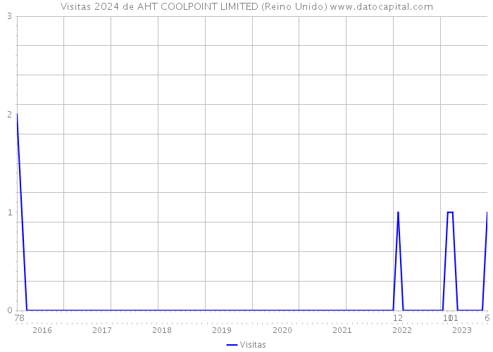 Visitas 2024 de AHT COOLPOINT LIMITED (Reino Unido) 