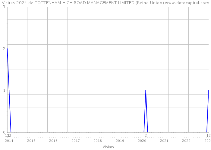 Visitas 2024 de TOTTENHAM HIGH ROAD MANAGEMENT LIMITED (Reino Unido) 