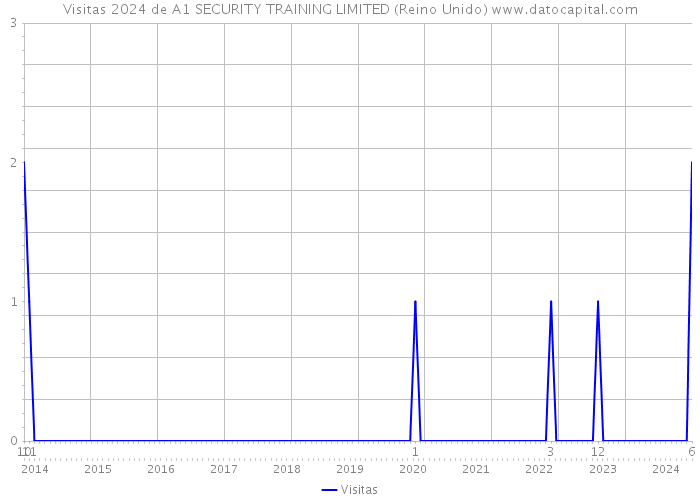 Visitas 2024 de A1 SECURITY TRAINING LIMITED (Reino Unido) 