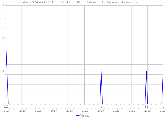 Visitas 2024 de ELM TREE ESTATES LIMITED (Reino Unido) 