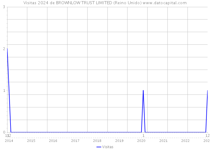 Visitas 2024 de BROWNLOW TRUST LIMITED (Reino Unido) 