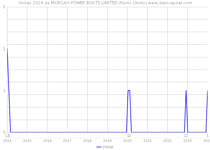 Visitas 2024 de MORGAN POWER BOATS LIMITED (Reino Unido) 