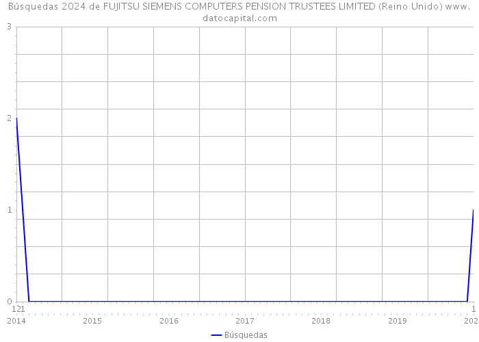 Búsquedas 2024 de FUJITSU SIEMENS COMPUTERS PENSION TRUSTEES LIMITED (Reino Unido) 