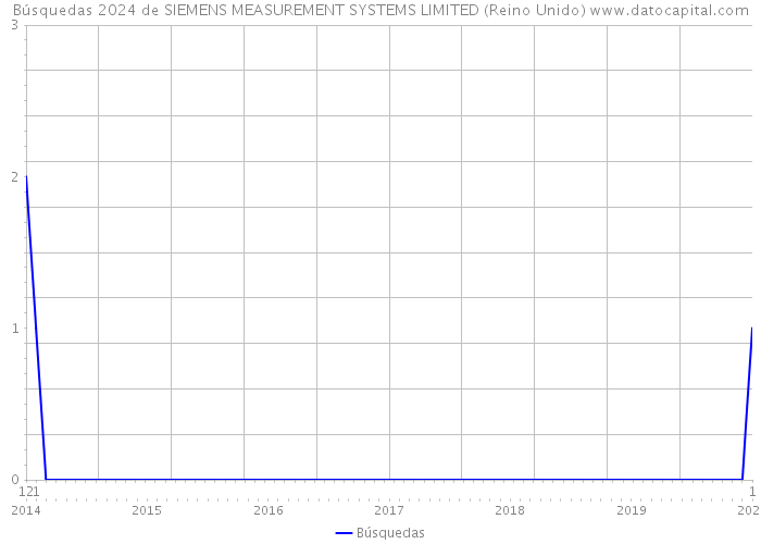 Búsquedas 2024 de SIEMENS MEASUREMENT SYSTEMS LIMITED (Reino Unido) 