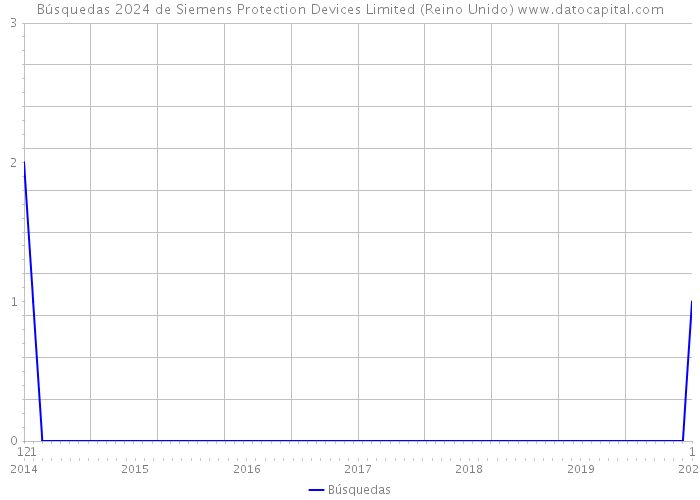 Búsquedas 2024 de Siemens Protection Devices Limited (Reino Unido) 