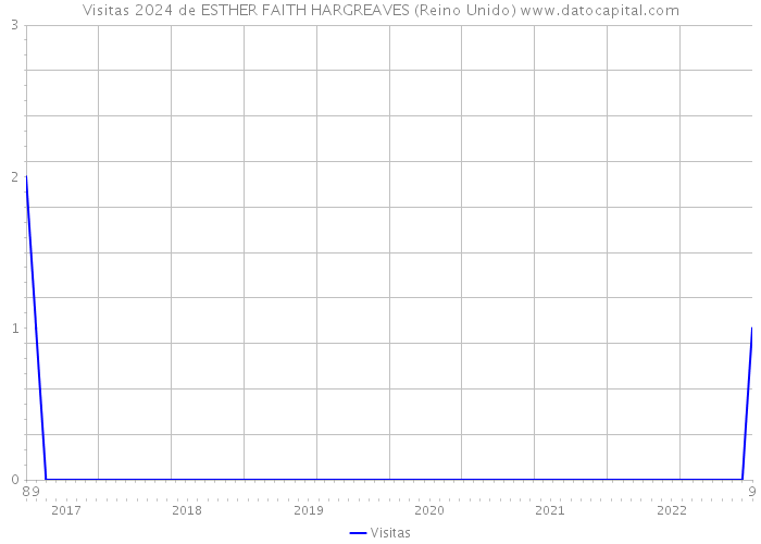 Visitas 2024 de ESTHER FAITH HARGREAVES (Reino Unido) 