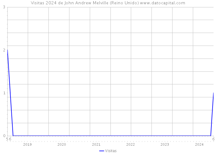 Visitas 2024 de John Andrew Melville (Reino Unido) 