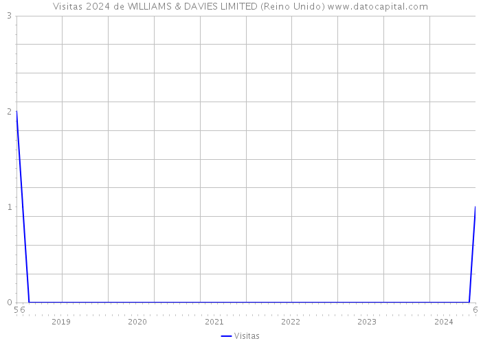 Visitas 2024 de WILLIAMS & DAVIES LIMITED (Reino Unido) 